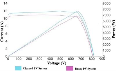 Investigation of dust pollutants and the impact of suspended particulate matter on the performance of photovoltaic systems